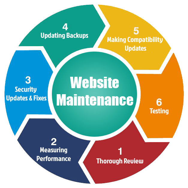Reliable Website Maintenance & Support Services in Mssachusetts ,MA for Secure and Fast Websites