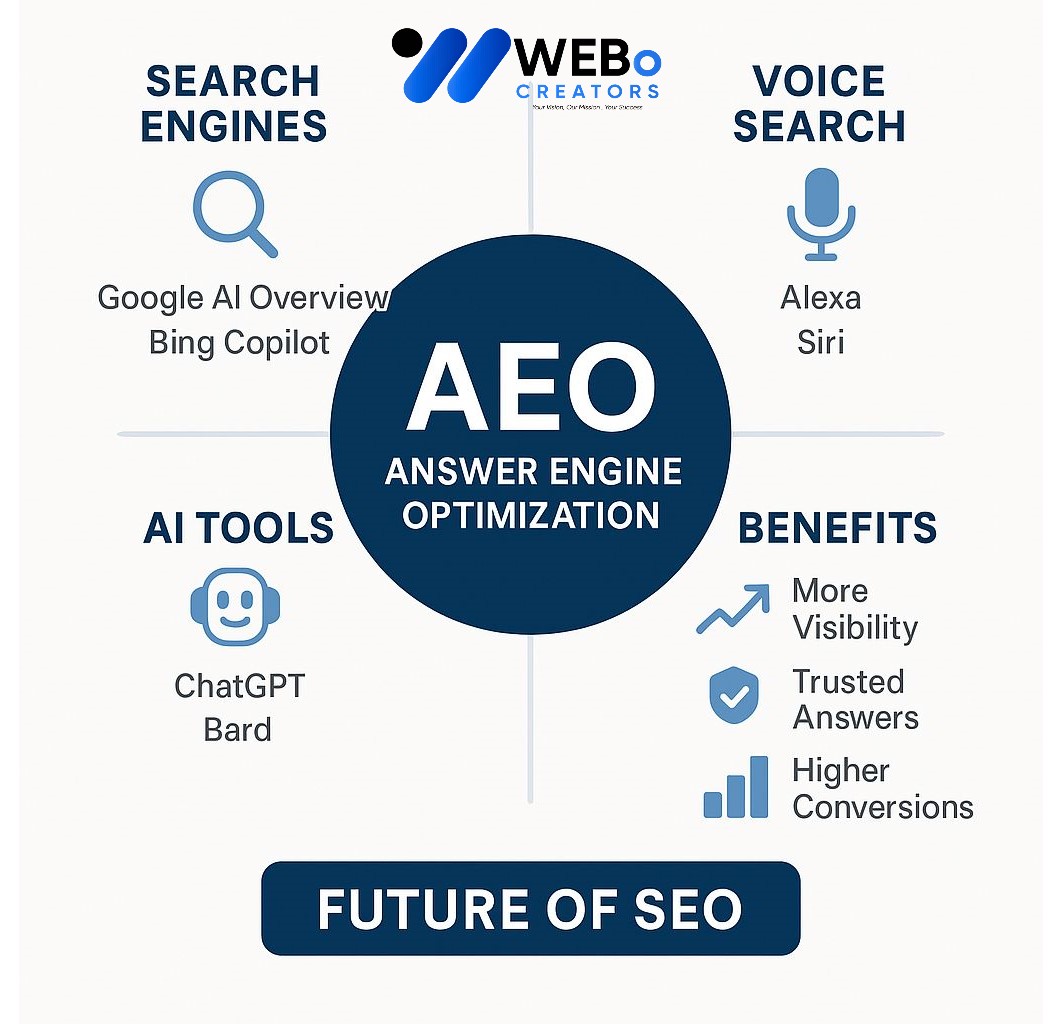 AEO – Answer Engine Optimization: AI-Driven Search Optimization Service in Mssachusetts ,MA