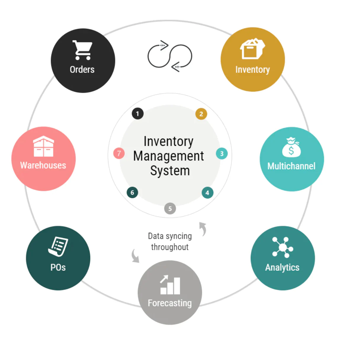 Best Inventory Management Software for Small and Medium businesses Stock Control in Mssachusetts ,MA