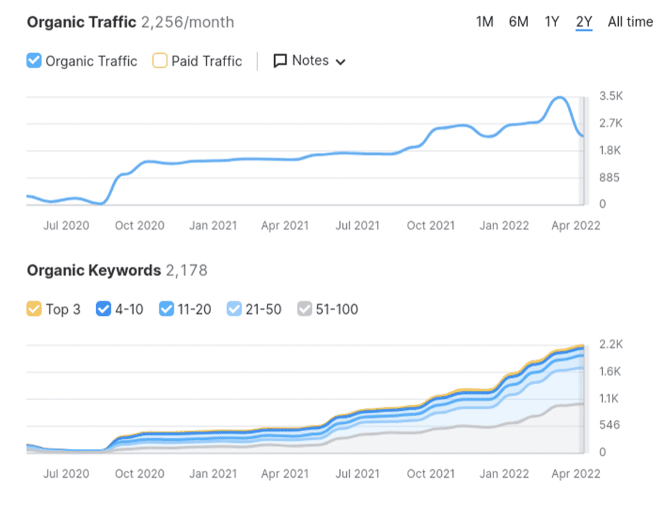 SEO Services in Mssachusetts ,MA That Help You Rank and Grow